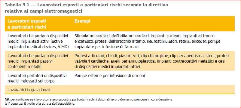 Pag.12 Guida non vincolante di buone prassi per l attuazione della direttiva 2013/35/UE relativa ai campi elettromagnetici 15 Lavoratori portatori di dispositivi medici impiantati attivi Un gruppo di