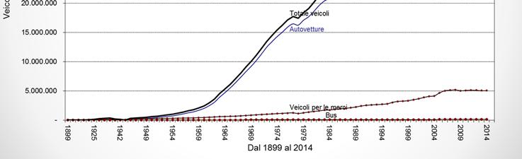 Parco circolante in Italia 5 Evoluzione dell auto Crescita Ottimizzazione del business Re inventare il business Sviluppo del mercato Creazione del concetto