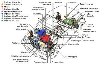 Oggetti di analisi e di disegno Come è fatta un automobile Struttura interna motore, ruote, ammortizzatori, molle, iniettori, pompa,