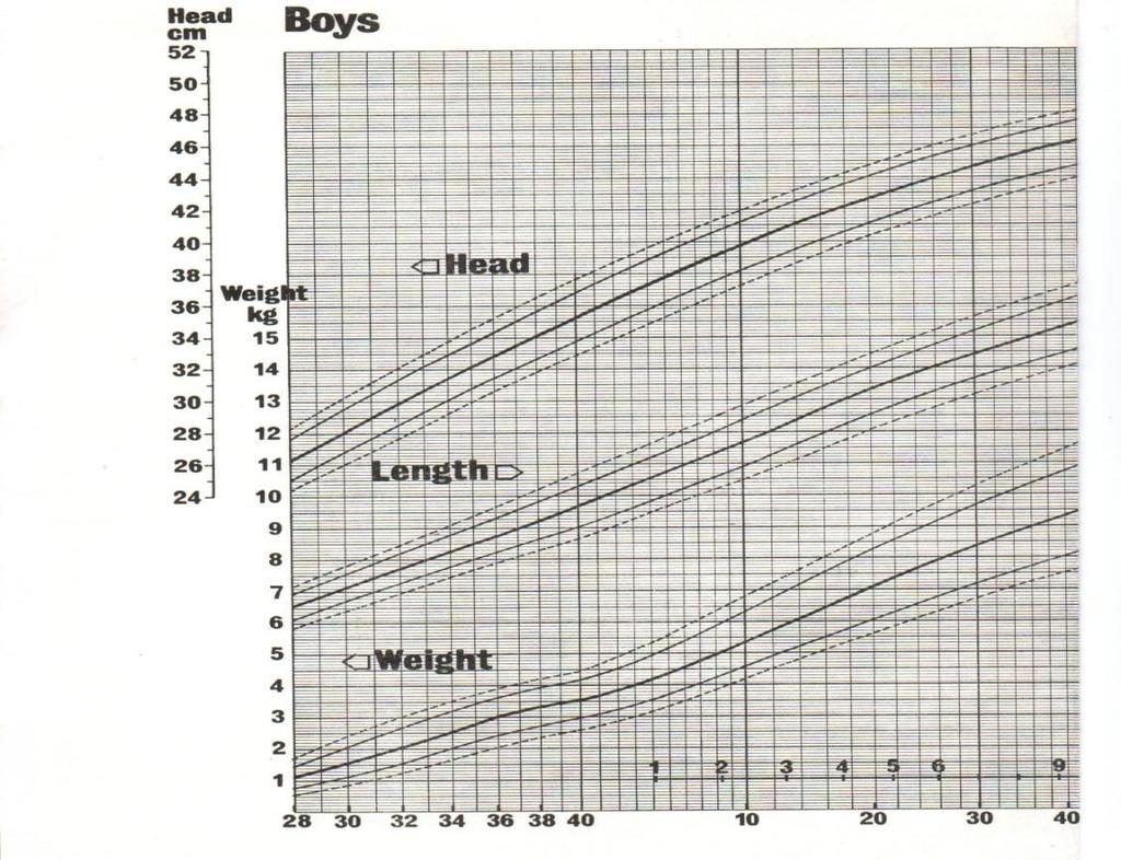 Growth and Development