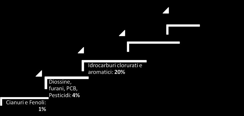 Idrocarburi policiclici aromatici: