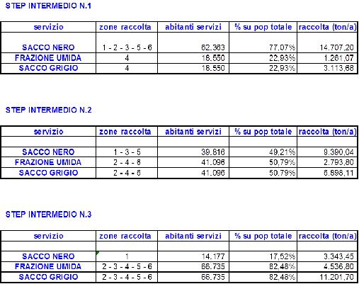 Dal sacco nero all umido/secco La raccolta separata