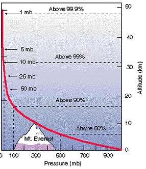 Variazione della pressione con la quota La pressione diminuisce con la quota (circa del 50% ogni 5000 m)