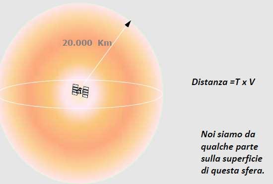 Il GPS Global Positioning System Il GPS che usiamo noi è solo un ricevitore Sistema