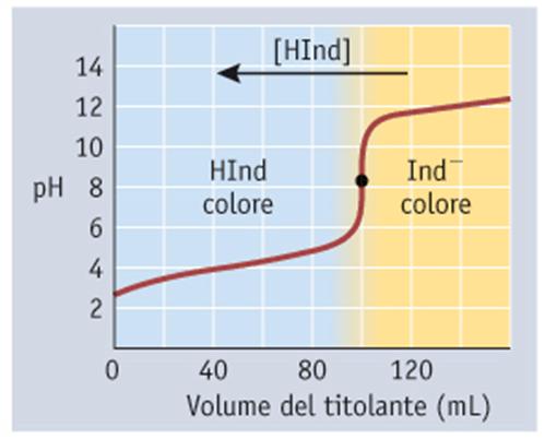 Titolazione di un acido debole (p 4) con