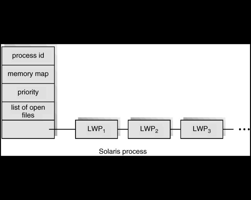 144 del libro di (in C) 57 58 Processi Solaris Windows 2000 Implementa il modello uno a uno 59 Ogni thread