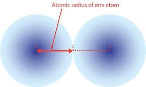 Raggio atomico E la distanza media tra il nucleo e gli elettroni che occupano il livello energetico più esterno. Si misura in angstrom (1 Å = 10-10 nm).