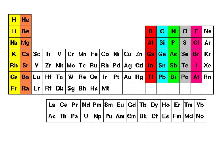 Elettroni del livello esterno (valenza) 1 2 3 4 5 6 7 8 Nel calcolo degli elettroni di