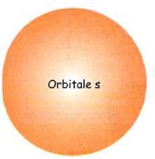 Determina le caratteristiche geometriche (forma) dell orbitale e definisce quanti orbitali di forma diversa (sottolivelli) possono esistere nello stesso livello energetico.