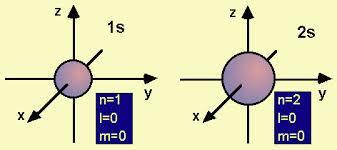 con il nucleo dell atomo posizionato al punto di contatto tra i due lobi Gli orbitali d hanno una forma complessa a quattro lobi e ancora più complessa è la forma e la simmetria degli orbitali f.