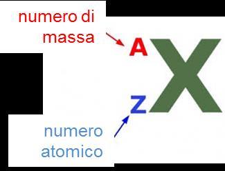 ATOMICO (Z) Nell atomo neutro Z = numero di elettroni