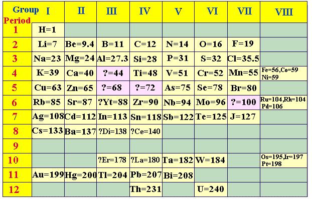 La tavola periodica di Mendeleev Nella