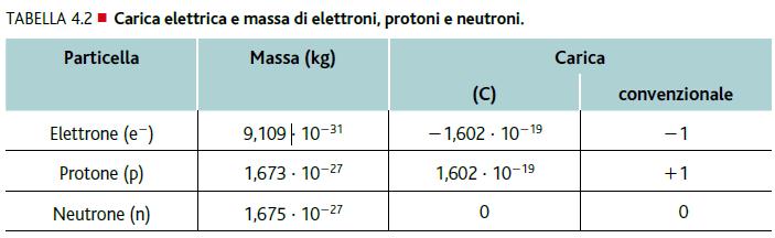 a c ca LE PARTICELLE SUBATOMICHE Il PROTONE (p) è una particella elettricamente positiva e ha carica pari a +1 L ELETTRONE (e ) è una particella con carica