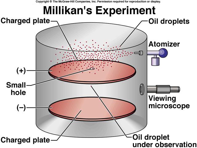 piastra caricata Esperimento di Millikan gocce d olio atomizzatore foro Misurò la massa di un e - (1923 Premio Nobel in Fisica) microscopio piastra