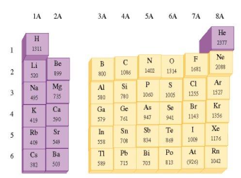 L Energia di Ionizzazione aumenta spostandosi verso destra e verso l alto nella tavola periodica degli elementi aumenta nel periodo: atomi diventano più piccoli, gli elettroni sono più vicini ad un