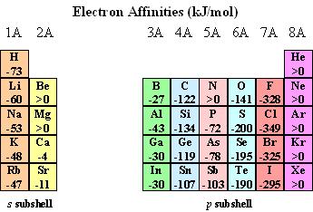 Affinità elettronica E la variazione di energia che si verifica quando un atomo gassoso acquista un elettrone (formazione