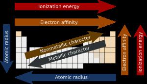 Periodicità delle proprietà Le proprietà atomiche degli elementi dipendono dalla