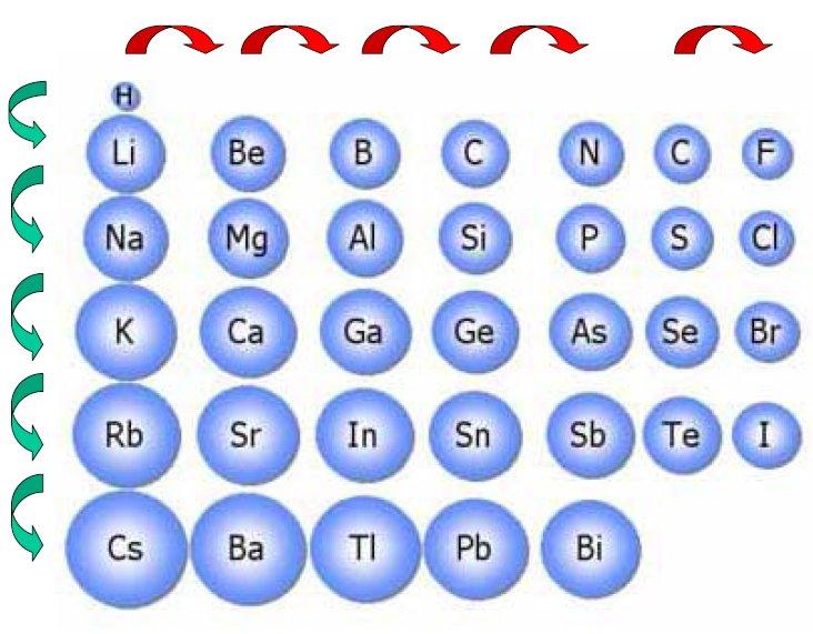 Raggio atomico: Metà della distanza tra atomi nel campione dell elemento Le dimensioni di un atomo sono determinate dalla distribuzione degli elettroni più esterni Non e possibile determinare
