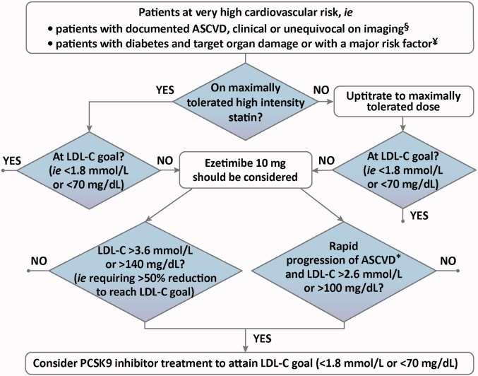 ESC/EAS Task Force consensus statement on PCSK 9 inhibitors: practical guidance for use in patients at