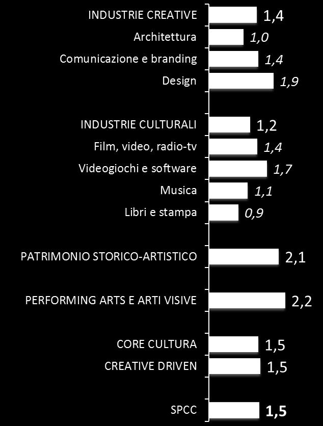 % 2016/2015) Occupazione