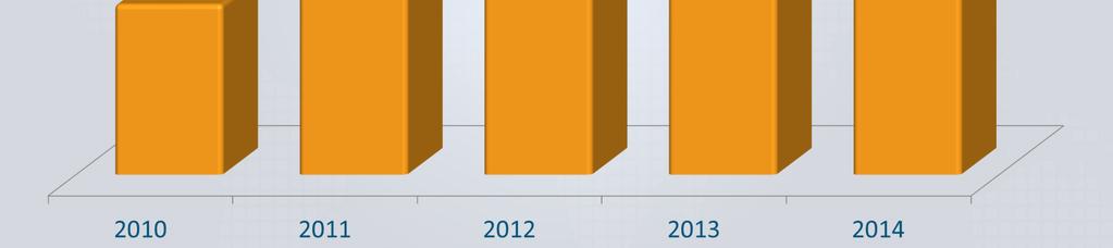 anni 20,0% 9,4% 7,3% Valori in milioni di