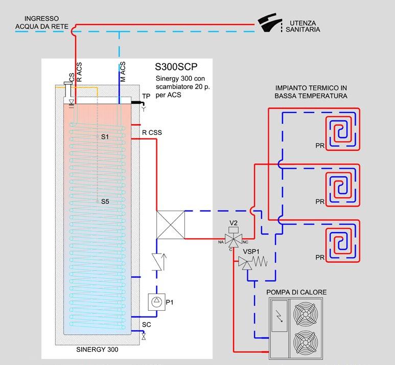 ACS Produzione acqua calda sanitaria SINERGY 300 SCP SINERGY 300 SCP S300E00500 ACS Sistema di accumulo per la produzione di acqua calda sanitaria con sorgente pompa di calore SINERGY 300 SCP è la