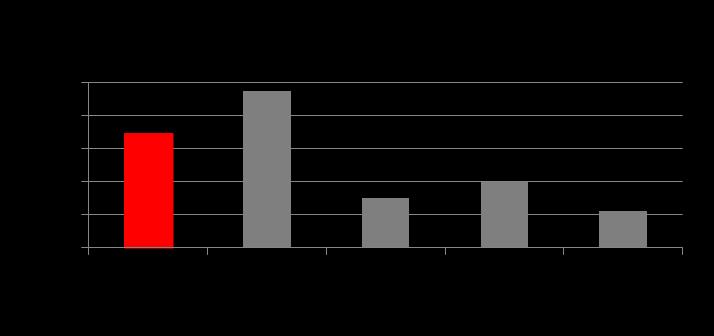 GLI INVESTIMENTI CON I FONDI STRUTTURALI 2007-2013 PRINCIPALI INTERVENTI Tipologia Costo Peso su in euro totale (%)