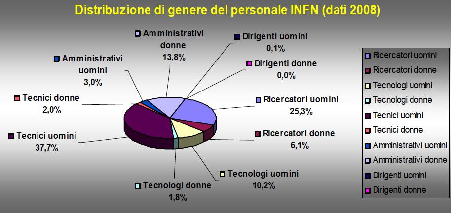 distribuzione di genere del personale INFN Grafico a cura di di Patrizia Cenci 2010 Tecnici: 36% dei dipendenti, ID=uomini/donne 16, donne sono il