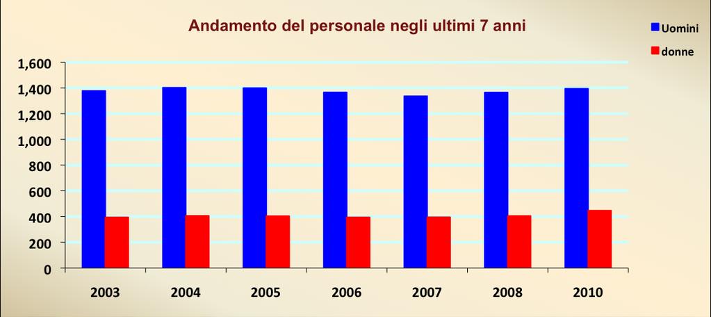 Andamento del personale negli ultimi 7 anni Il numero totale dei dipendenti a tempo indeterminato, dal 2003 a maggio 2010, appare praticamente costante, passando da 1771 a 1840 (+3.9%).