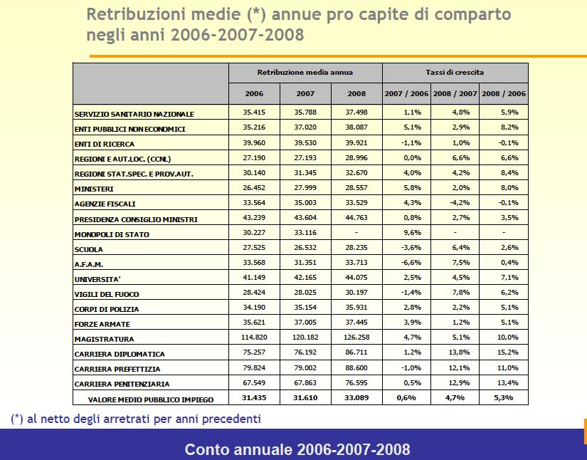 I dati economici della ragioneria dello