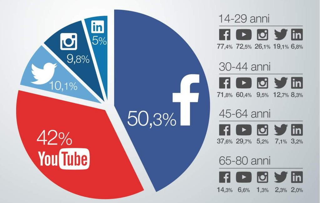 I SOCIAL MEDIA I dati riguardanti la fruizione dei social network in Italia evidenziano quali