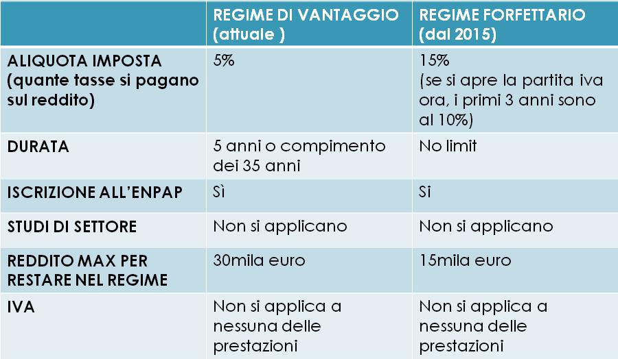 Update notizia del 28/02/2015: il decreto Milleproroghe approvato oggi dal governo prevede la possibilità di aderire al vecchio regime agevolato anche per tutto il 2015!