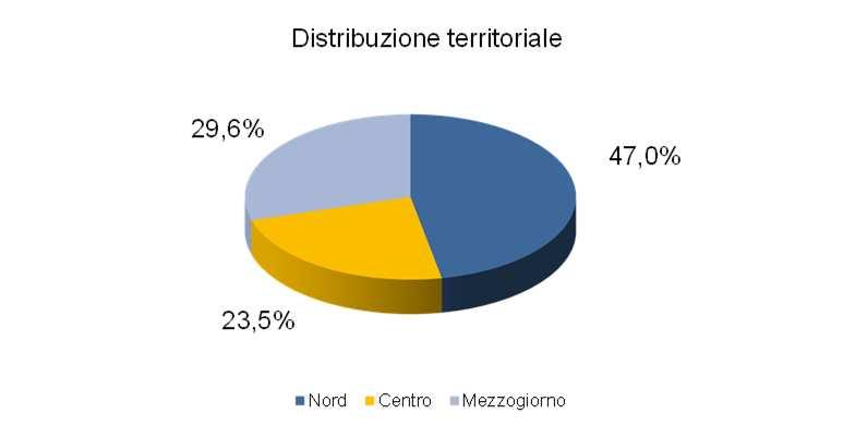 I risultati del Fondo di Garanzia per le PMI Al 31 dicembre 2016, il finanziamento medio si attesta su un livello di poco inferiore a quello del 2015.