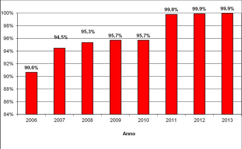 periodo 2006-2013 Per quel che riguarda le acque termali nel 2013 sono stati estratti 234.