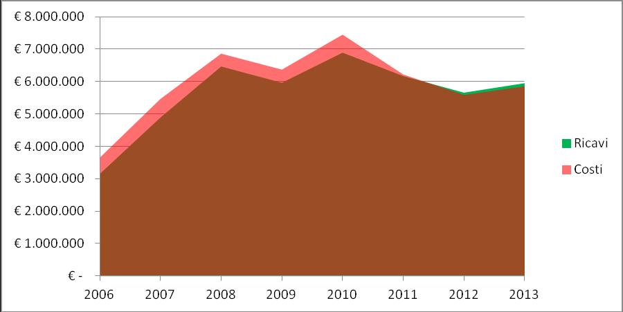 Fig.9 Confronto andamento costi-ricavi delle concessioni di acque minerali periodo 2006-2013 Tab.