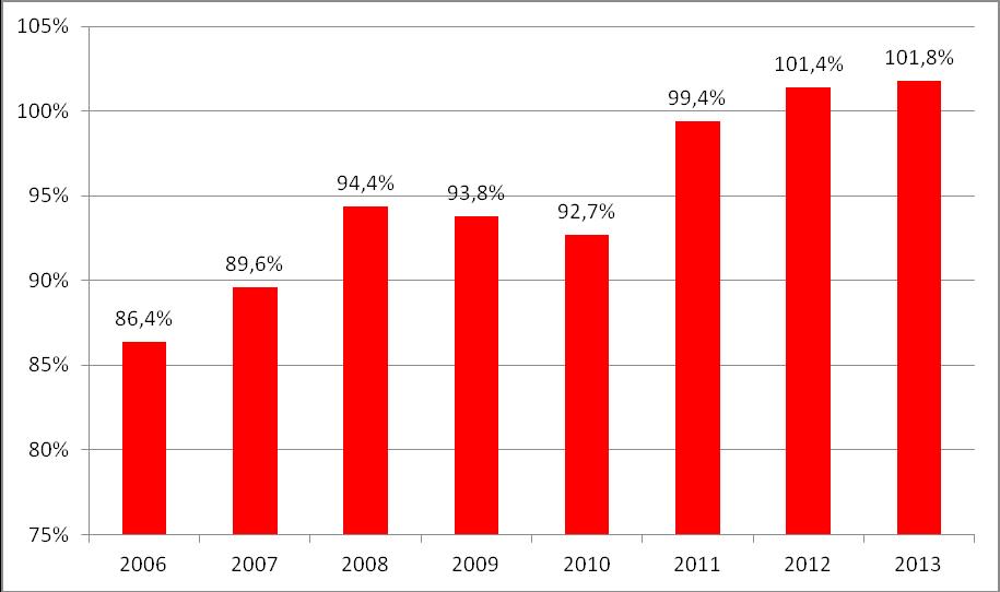 Fig.10 Indicatore: Ricavi/Costi nelle concessioni di acque minerali periodo 2006-2013 Tab.