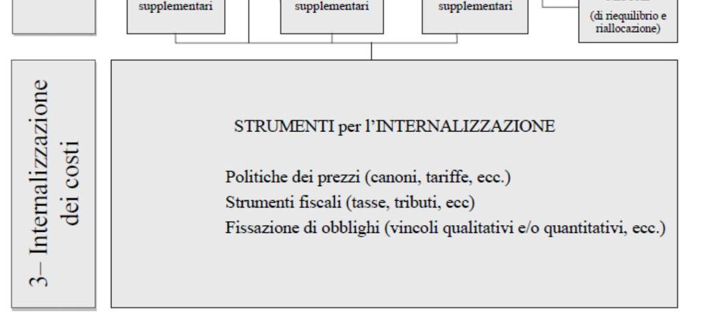 Schema metodologico per la definizione dei costi ambientali e della risorsa (Fonte: DM 24.02.2015 n.