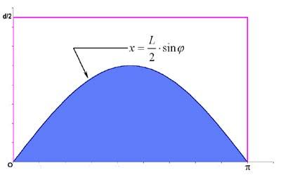 Calcolo di π Prima applicazione del metodo di (Buffon 1777).