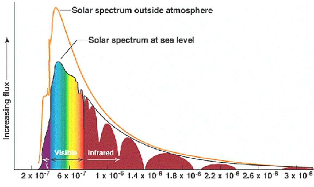 Il sole Le radiazioni elettromagnetiche che giungono sulla superficie