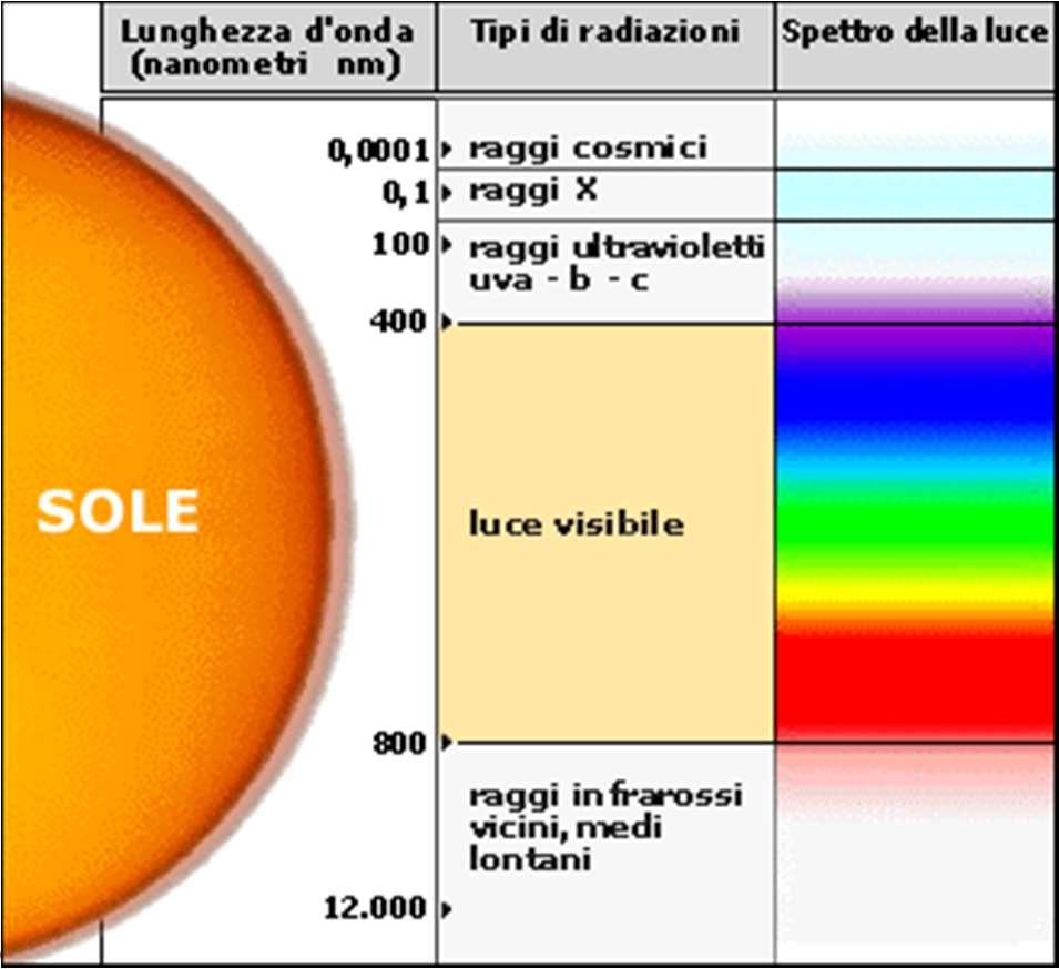 possono così suddividere: 50% RADIAZIONI INFRAROSSE (800-2.