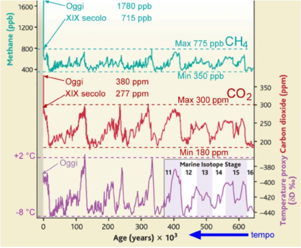 L effetto serra Alcuni gas riflettono l energia solare all interno dell atmosfera (CO 2, CH 4, N 2 O, HFC, SF 6, aerosol ).