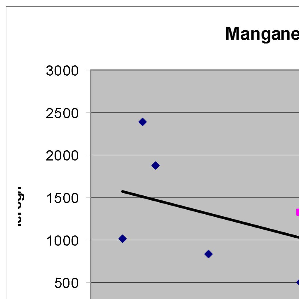 Manganese Come gli altri metalli, la concentrazione di questo elemento è influenzata dalla presenza di particolato in sospensione presente nel campione, per questo motivo un presupposto necessario