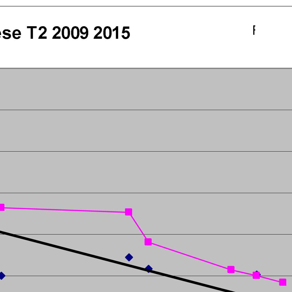 Il monitoraggio fino a novembre 2015 consente di disporre di una popolazione costituita da 10 dati.