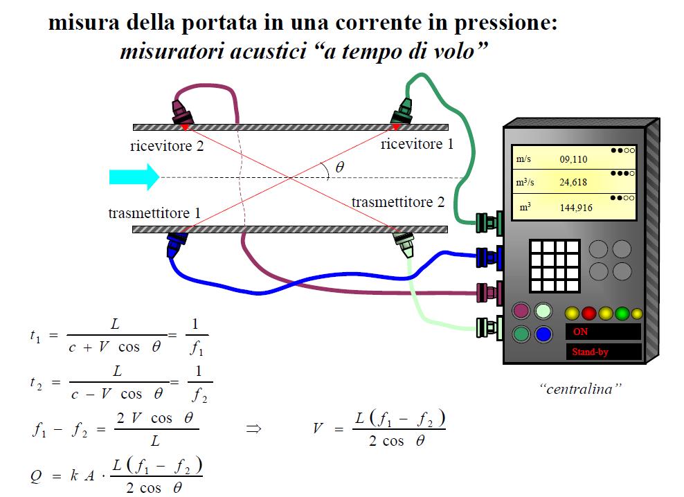 Misuratori acustici a tempo di transito a tempo di transito 17 Misuratori acustici a tempo di transito Misurando