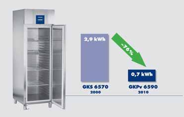 Liebherr è il primo produttore ad utilizzare i gas refrigeranti ecologici R 290 e in tutta la gamma di apparecchiature professionali.