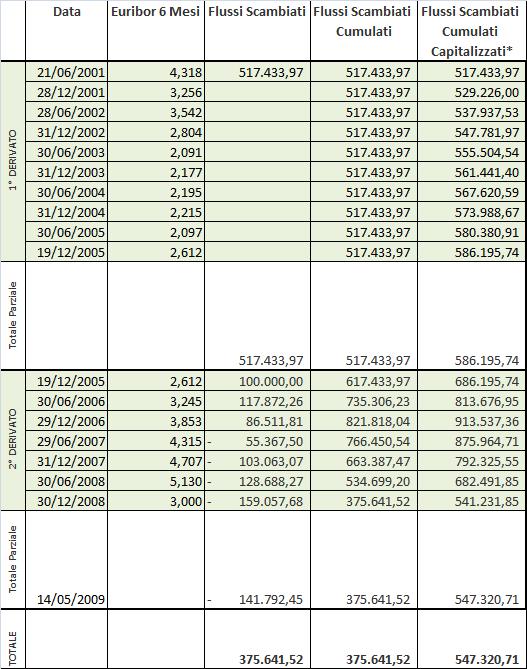 4. Conclusioni Nella tabella seguente presentiamo la valutazione sintetica dell utilizzo della finanza derivata da parte del Comune di Montecatini Terme espressa in termini di flussi di cassa