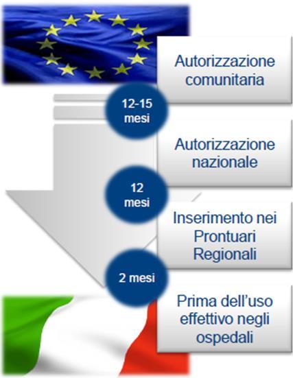 1) Tempi di registrazione e accesso alle terapie innovative sono lunghi In Italia, circa 2 anni dopo approvazione EMA per avere
