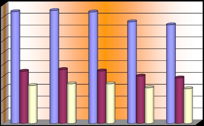 5 - Numero di contribuenti per tipologia e zona geografica di contribuzione ANNI COLLABORATORI PROFESSIONISTI COMPLESSO NORD CENTRO MEZZOGIORNO ITALIA NORD CENTRO MEZZOGIORNO ITALIA NORD CENTRO