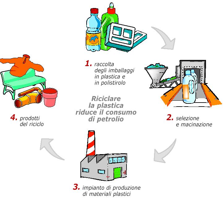 Il ciclo di recupero della plastica E l impianto Serit, a Cavaion Veronese in provincia di Verona, ad occuparsi degli imballaggi in plastica e polistirolo, che