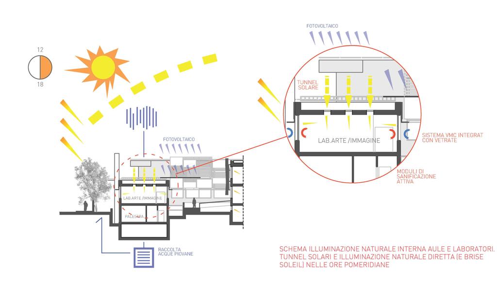 Per ridurre l apporto di illuminazione artificiale delle Aule, delle parti comuni, degli spazi laboratorio e degli altri ambienti della struttura, in aggiunta al posizionamento delle Aule ad Est è